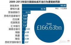 16家大投行被指控操弄汇价！